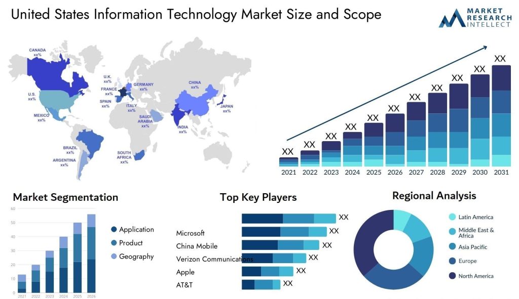 united states information-technology market size forecast