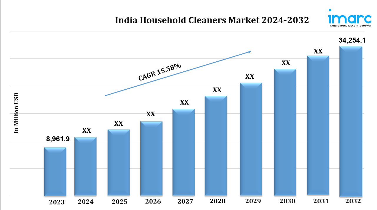 India Household Cleaners Market