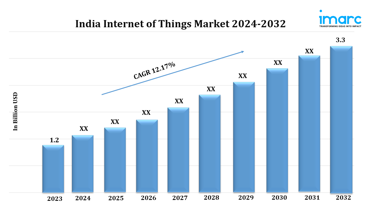 India internet of things market