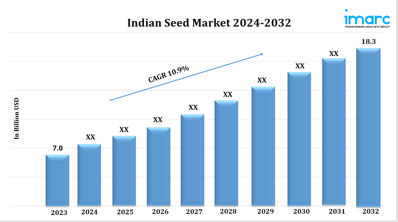 indian seed market