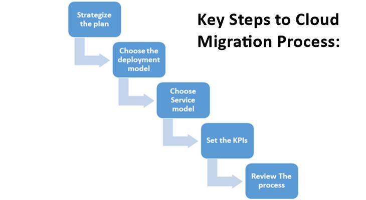 How to Migrate from One Cloud to Another: A Step-by-Step Guide