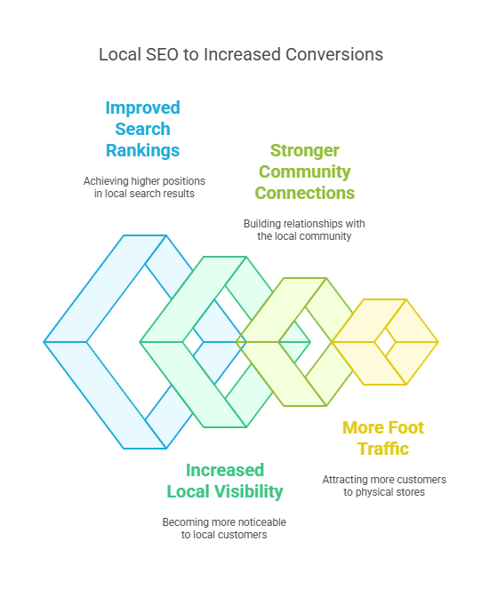 website visibility, improve website visibility, improve website online sales, top atlanta seo company, boost website search ranking, local seo services, boost your local search ranking, improve your google business profile