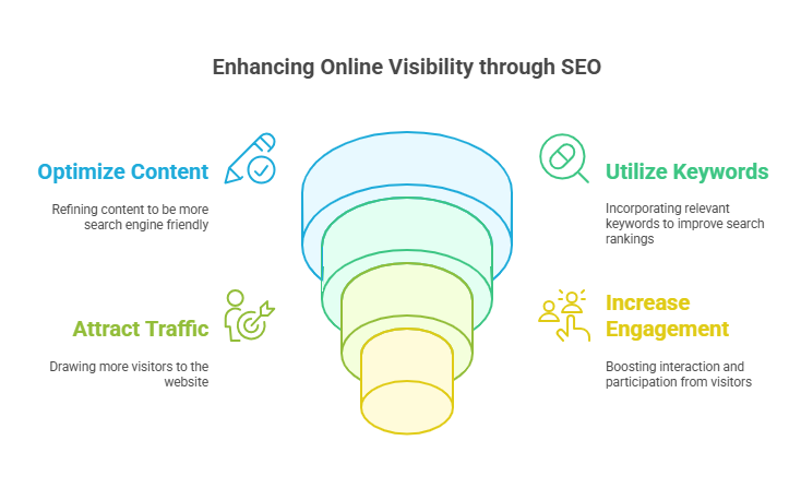 website visibility, improve website visibility, improve website online sales, top atlanta seo company, boost website search ranking