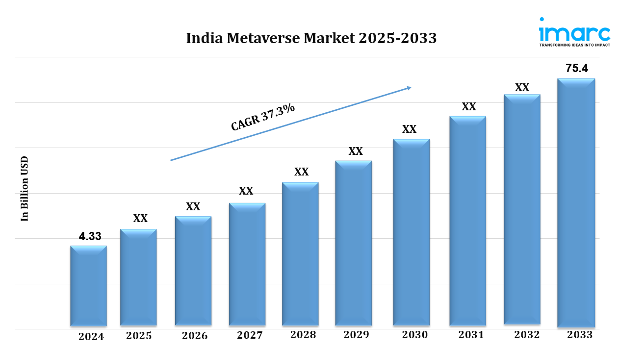 India Metaverse Market