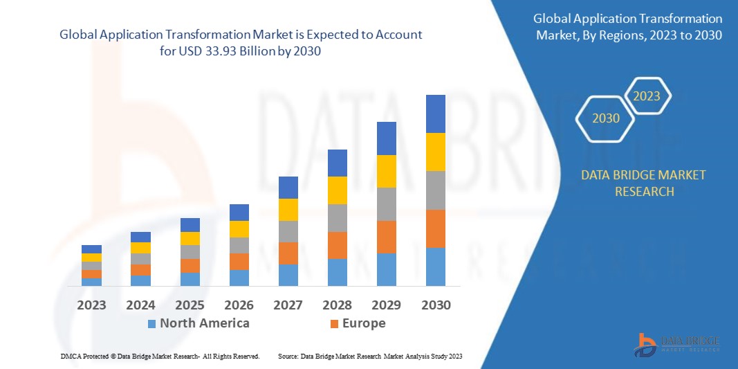 Application Transformation Market