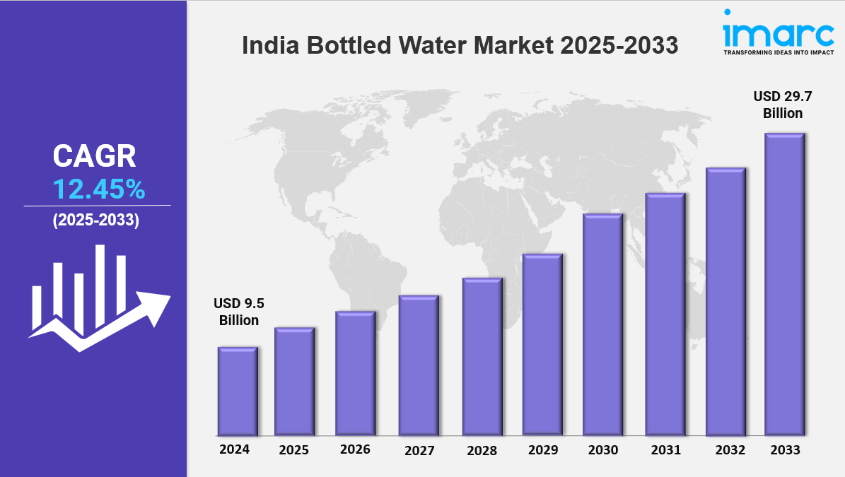 India Bottled Water Market