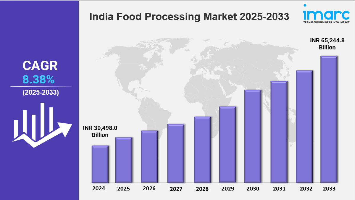 India Food Processing Market