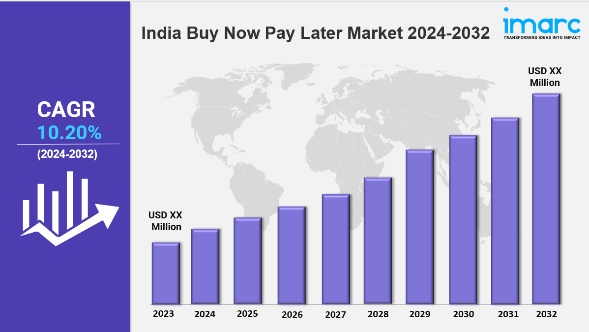 india buy now pay later market