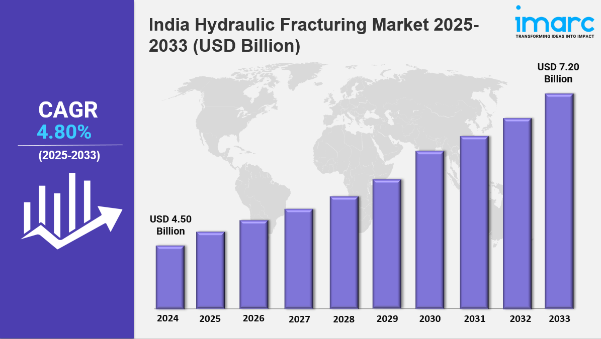 India hydraulic fracturing market