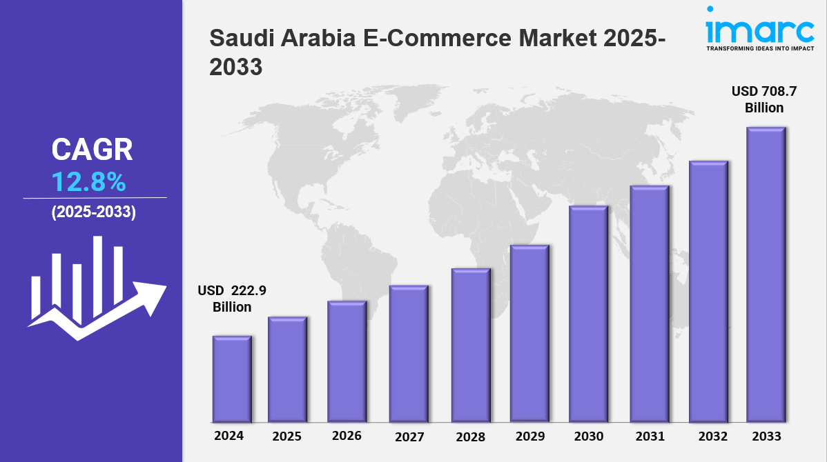 Saudi Arabia E-Commerce Market Size, Share, Growth and Forecast 2025-2033
