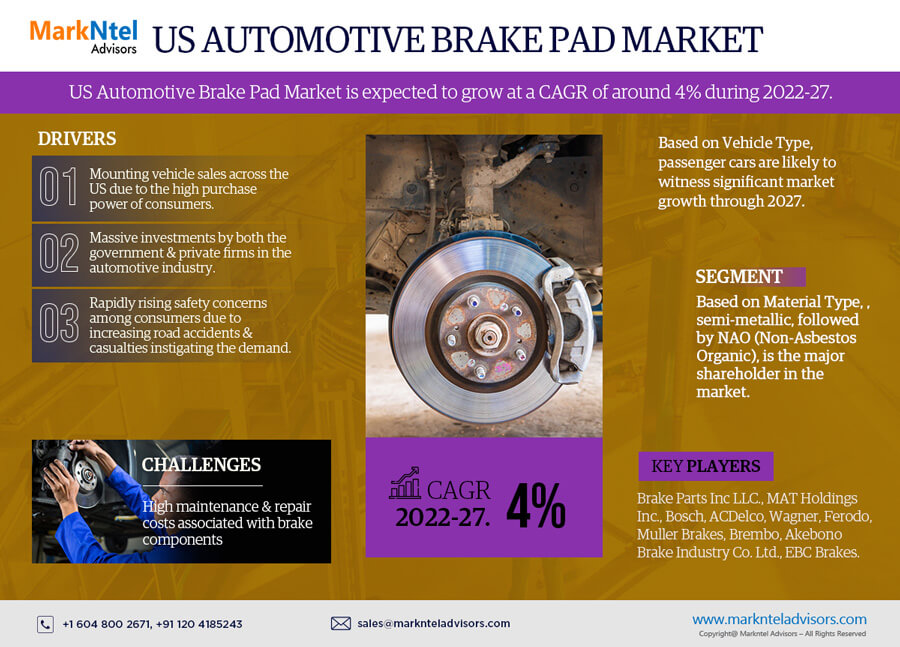 U.S. Automotive Brake Pad Market Set to Expand at 4% CAGR by 2027
