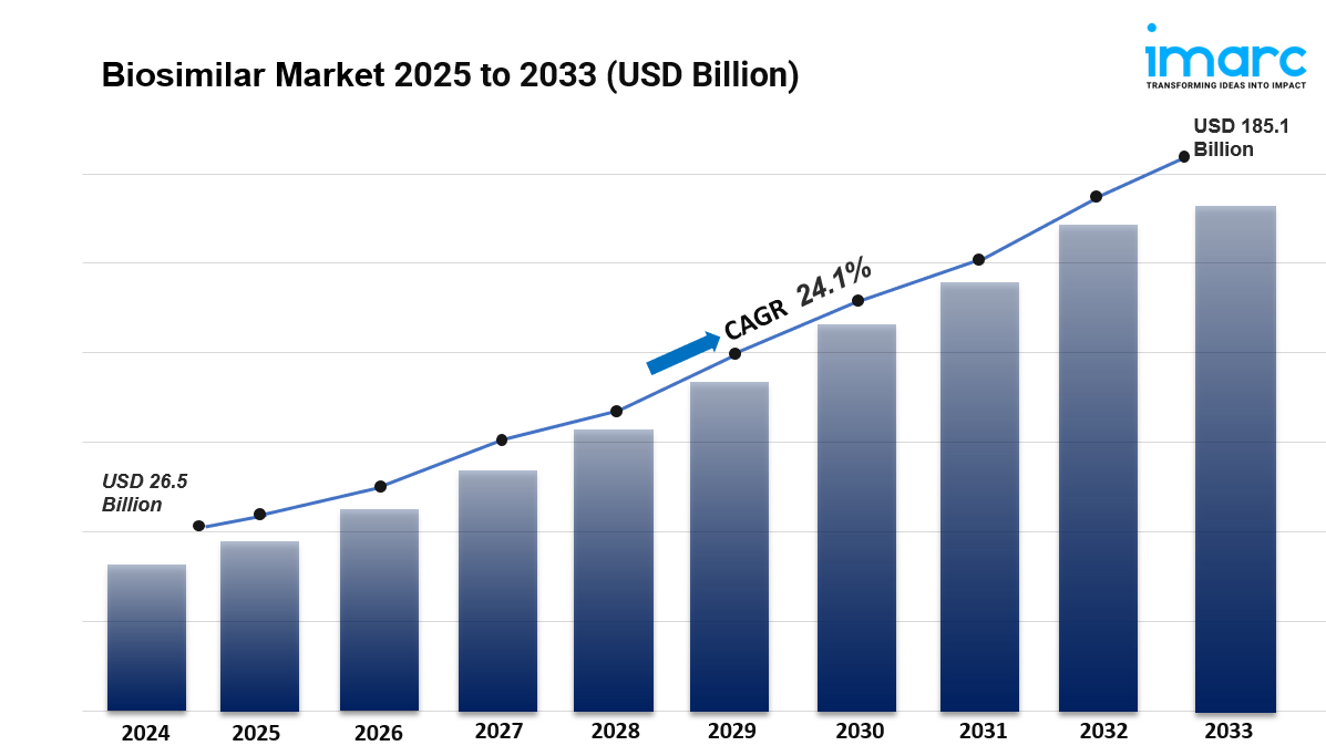 Biosimilar Market