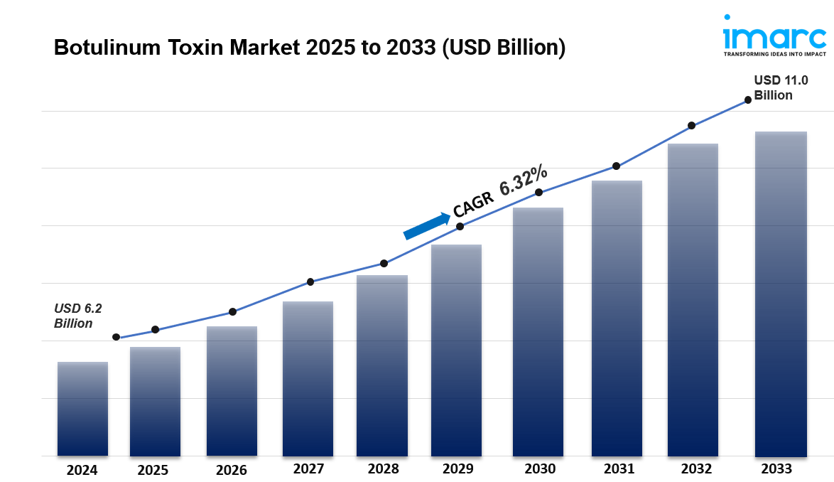 Botulinum Toxin Market