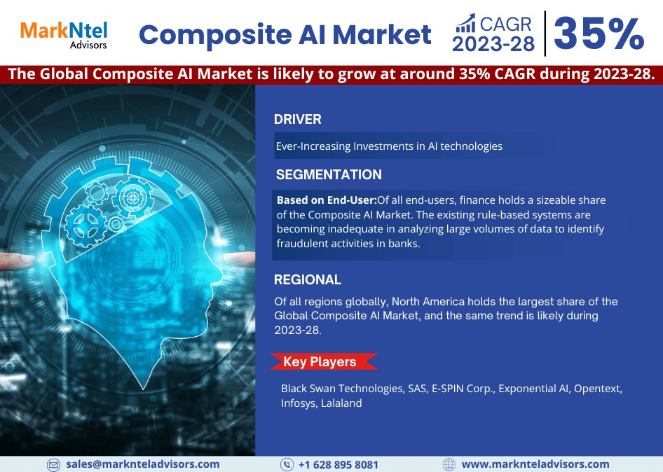 Composite AI Market
