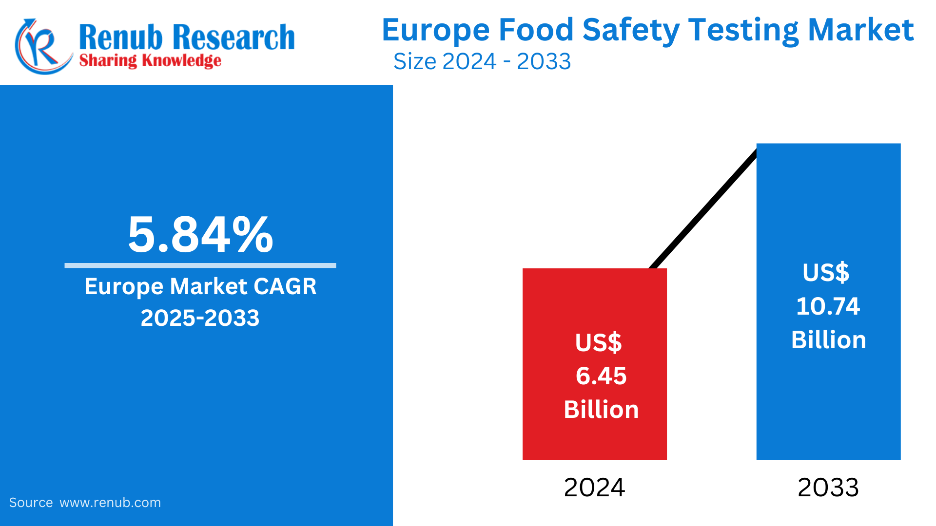 Europe Food Safety Testing Market