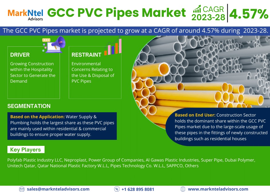 GCC Water-based Paints Market
