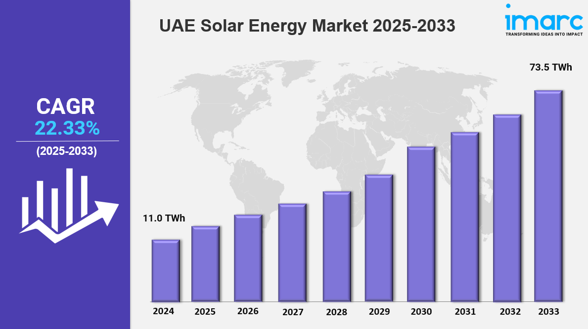 UAE solar energy market