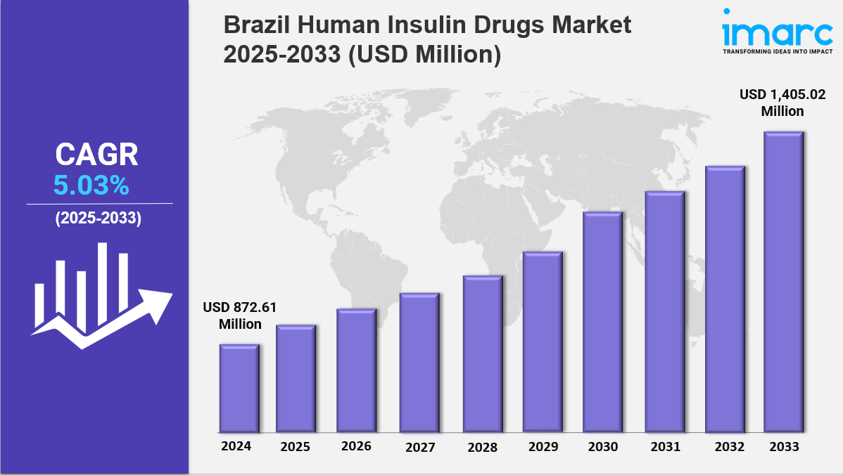 Brazil Human Insulin Drugs Market