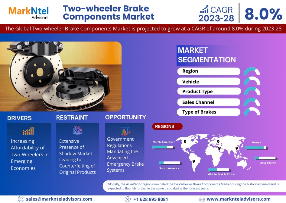 Two-wheeler Brake Components Market Demand, Share, and Strategic Outlook – 2028