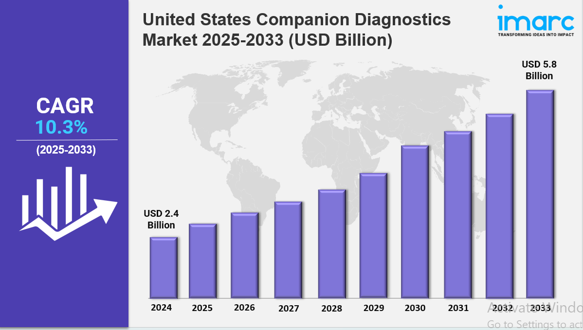 United States companion diagnostics market