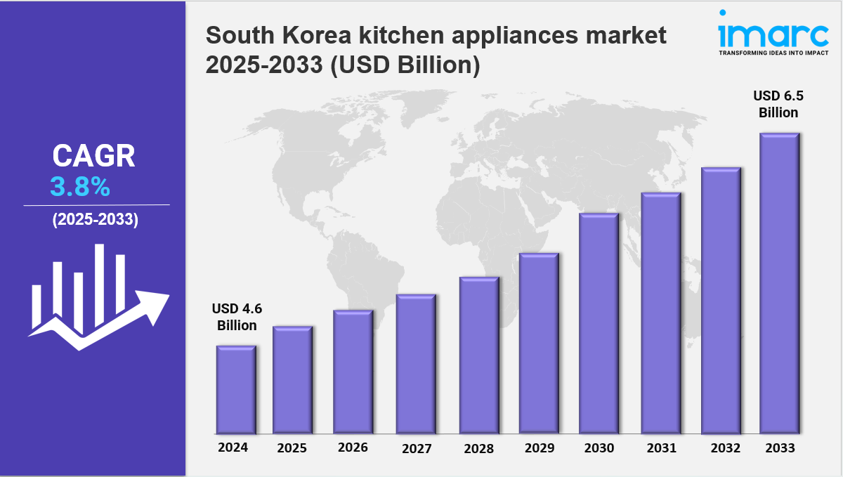 south korea kitchen appliances market