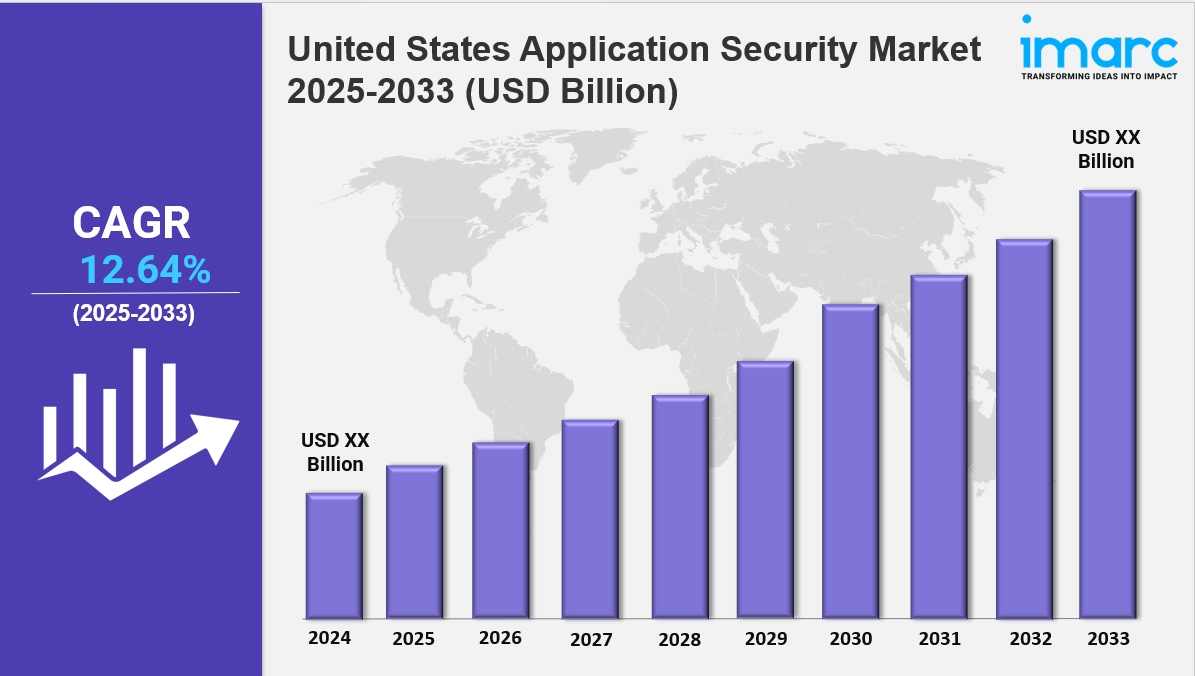 United States Application Security Market
