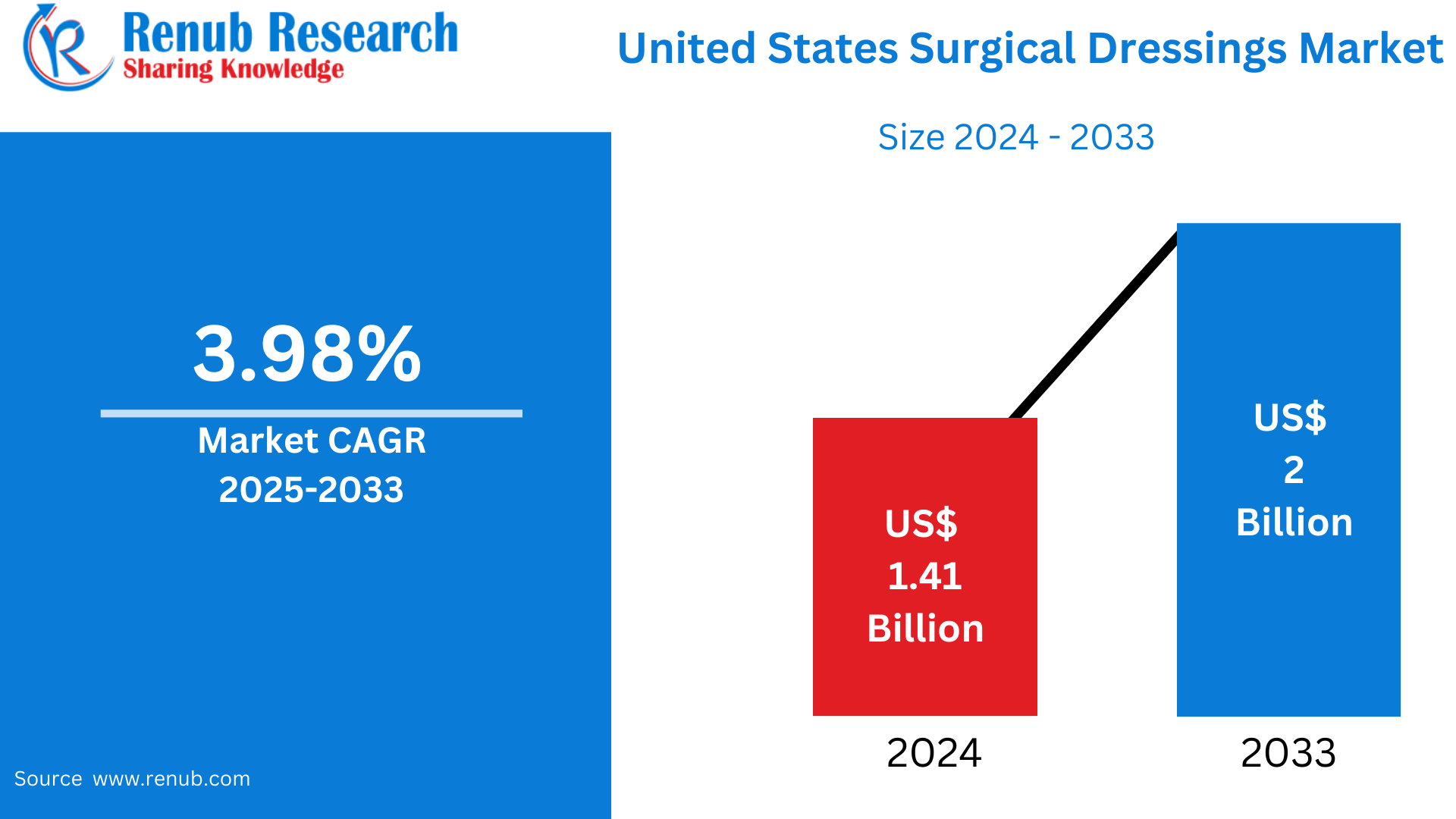 United States Surgical Dressings Market