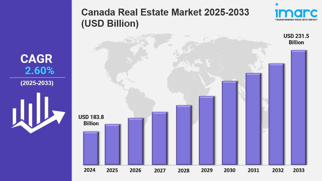 Canada Real Estate Market