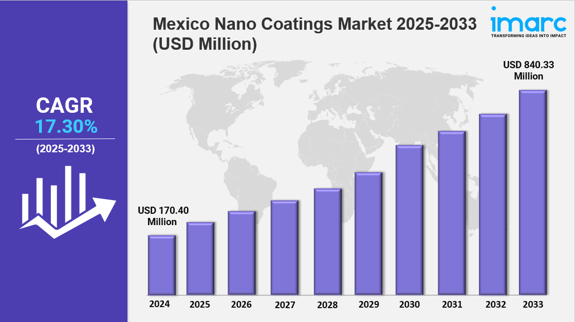 Mexico Nano Coatings Market