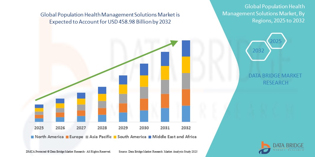 Population Health Management Solutions Market