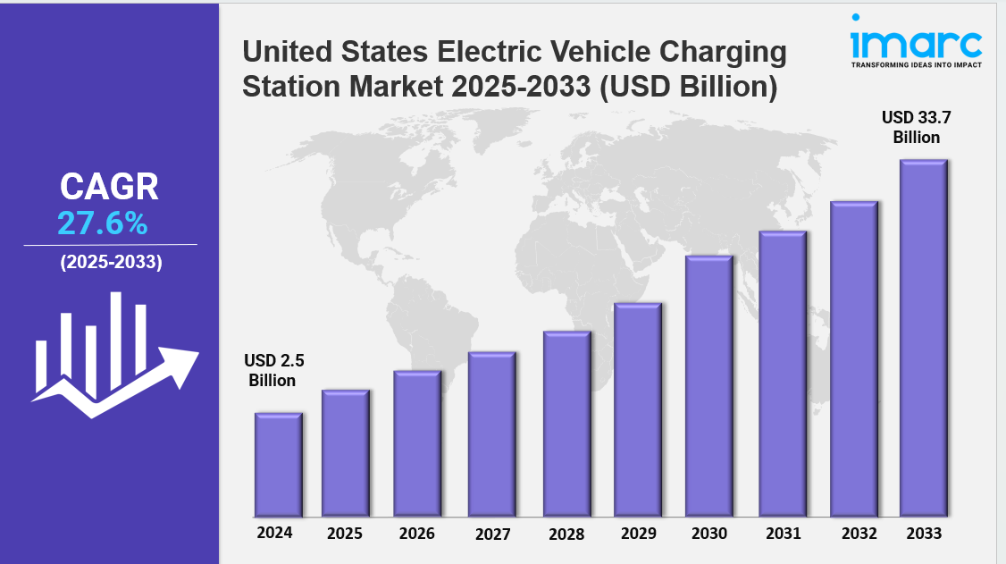 United States Electric Vehicle Charging Station Market
