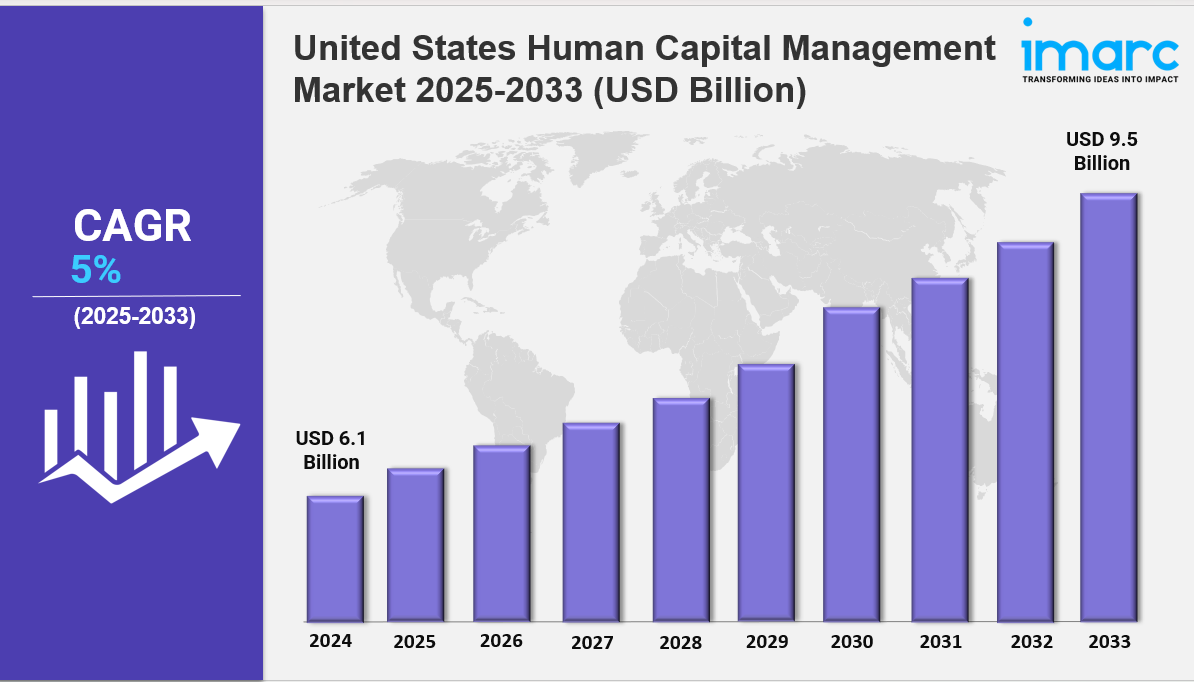 United States Human Capital Management Market