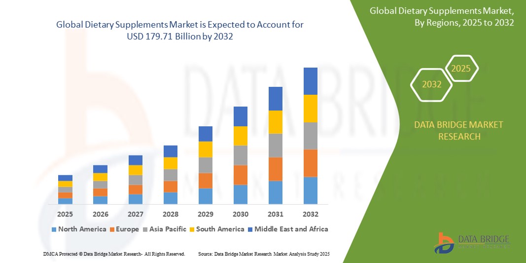 Dietary Supplements Market
