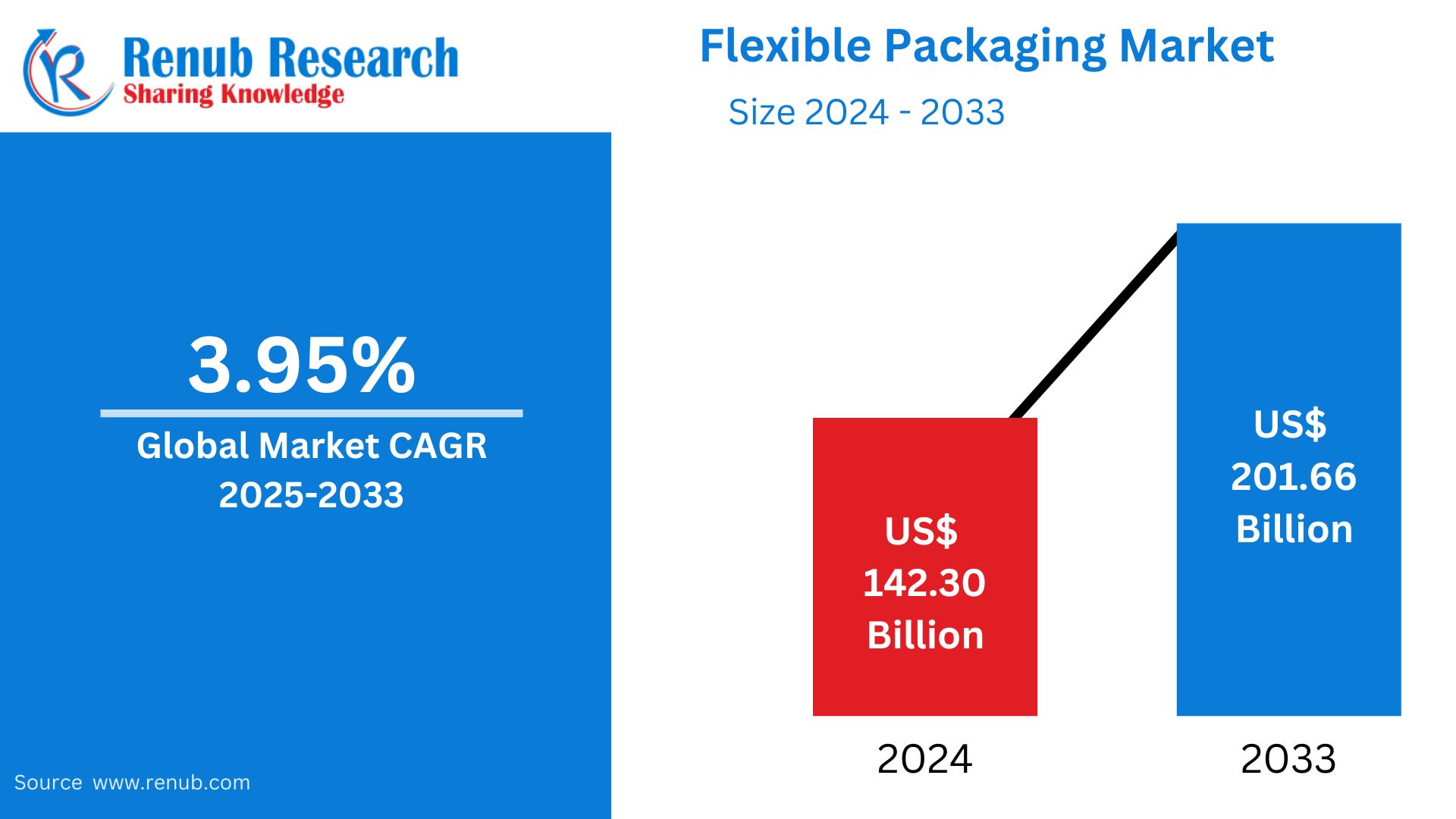 Global Flexible Packaging Market to Surpass USD 201.66 Billion by 2033