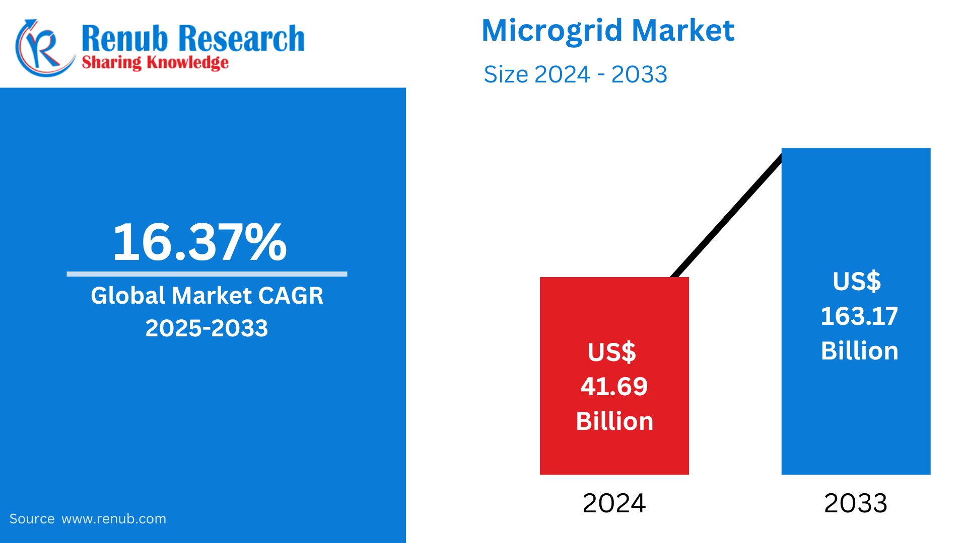 Global Microgrid Market to Soar to US$ 163.17 Billion by 2033