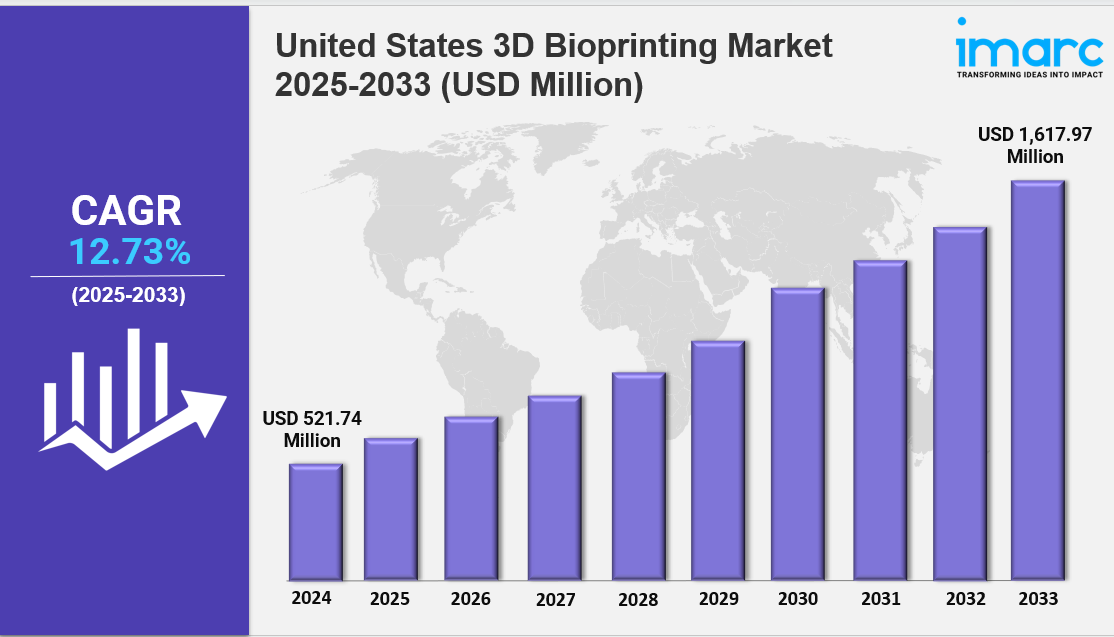 United States 3D Bioprinting Market