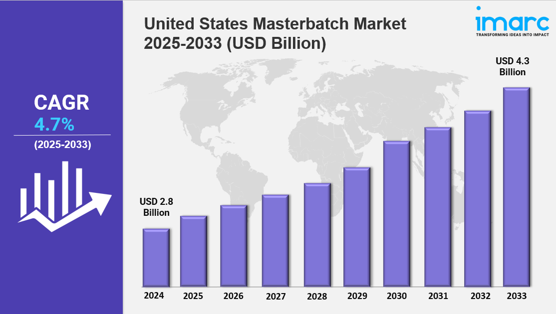 United States Masterbatch Market