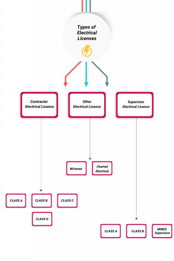Electrical Contractor License