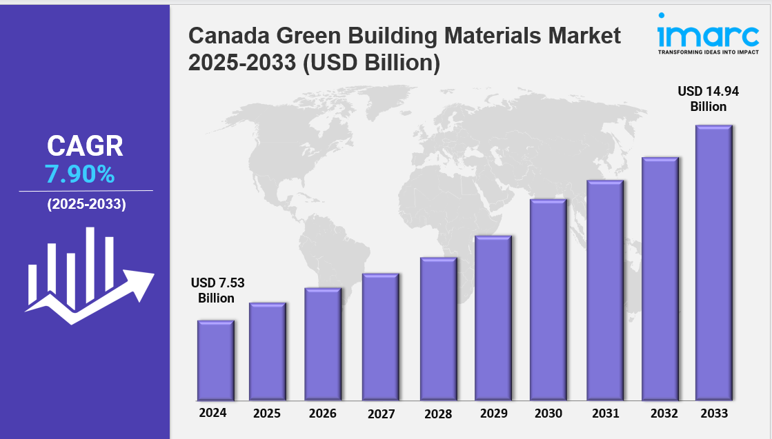 canada green building materials market