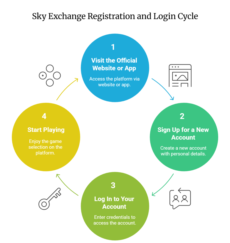 How to Sign Up and Log In