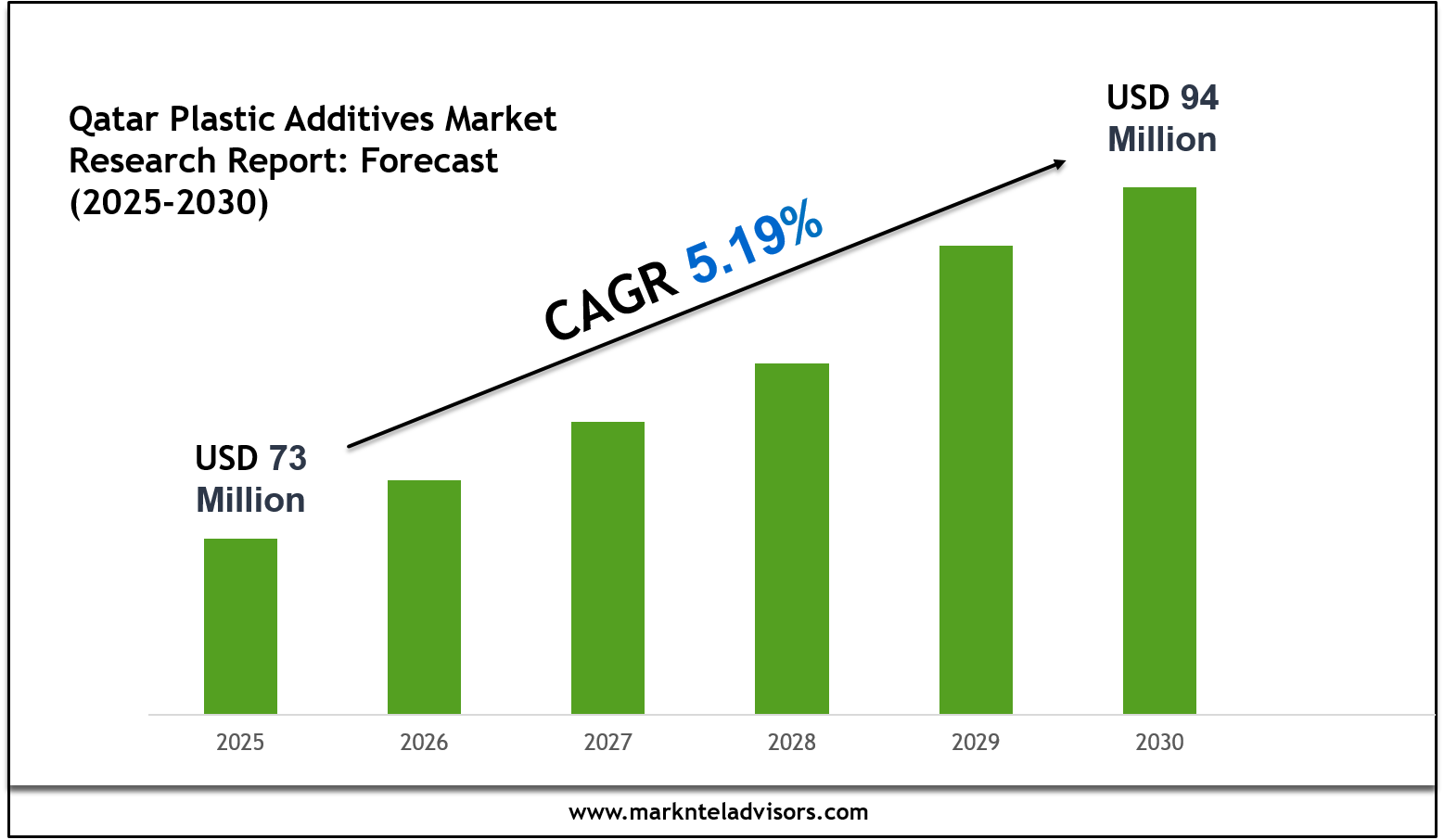 Qatar Plastic Additives Market