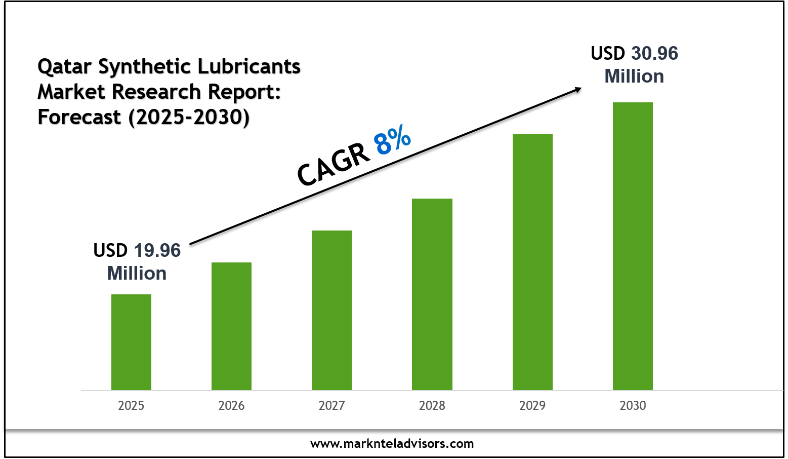 Qatar Corrosion Inhibitors Market
