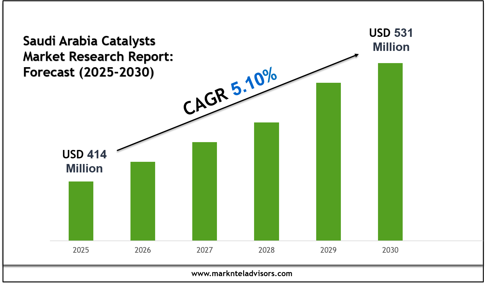 Saudi Arabia Catalysts Market