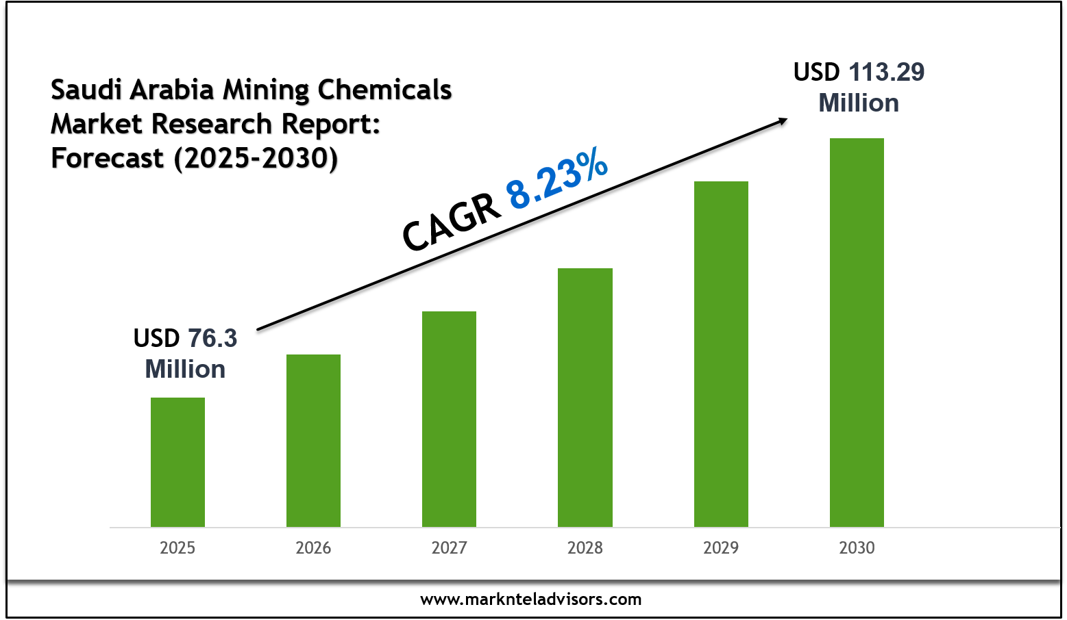 Saudi Arabia Mining Chemicals Market