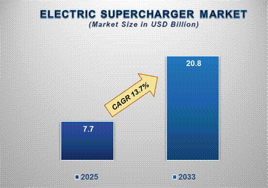Electric Supercharger Market