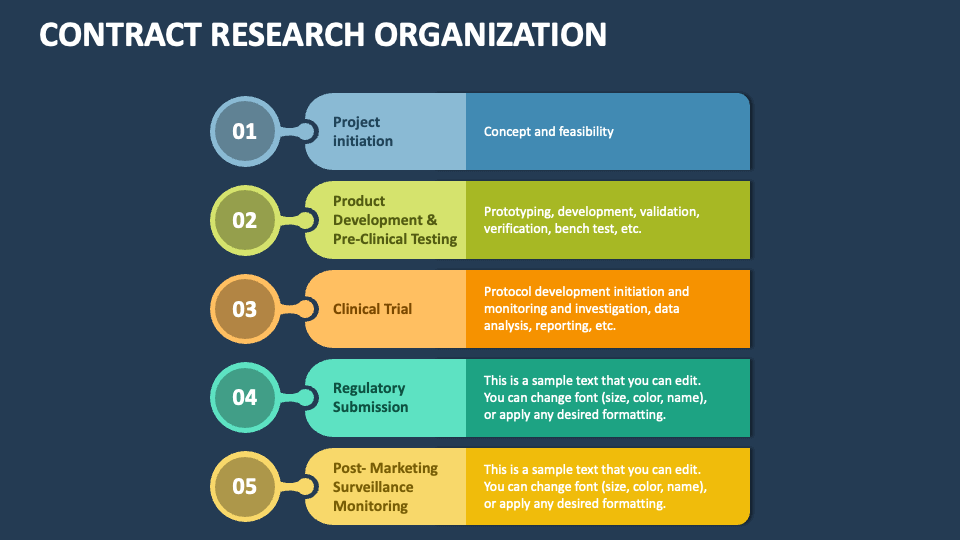 Contract Research Organization Market 